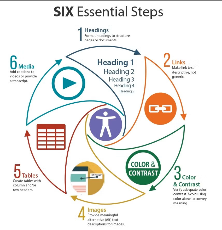 Graphic of Six Steps of Accessibility